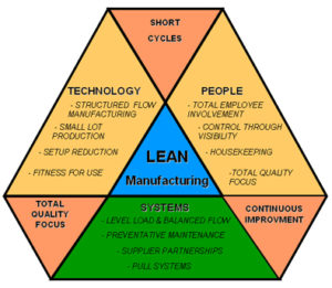 Lean manufacturing defined